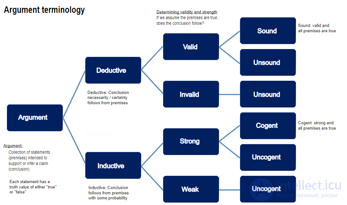Deductive Reasoning as a Method of Thinking in Logic