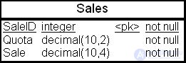 Analytical data processing in data warehouses (analytic, statistical, ranking, window, and reporting functions)