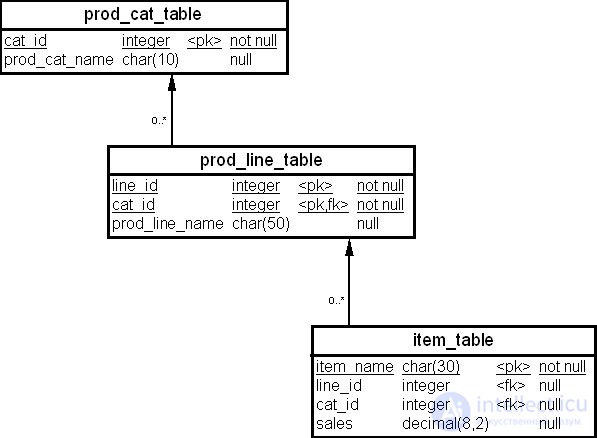 Analytical data processing in data warehouses (analytic, statistical, ranking, window, and reporting functions)
