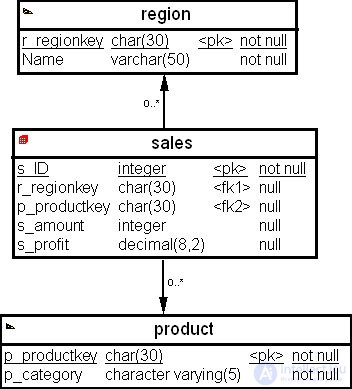 Analytical data processing in data warehouses (analytic, statistical, ranking, window, and reporting functions)