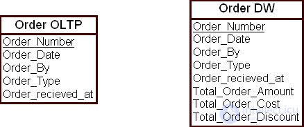 Building a data warehouse model based on the corporate data model