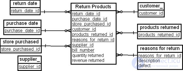 Building a data warehouse model based on the corporate data model
