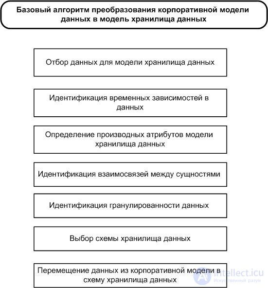 Building a data warehouse model based on the corporate data model