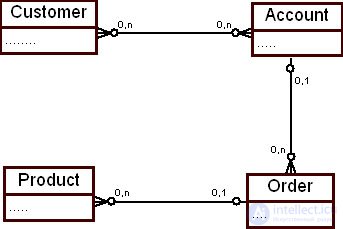 Building a data warehouse model based on the corporate data model
