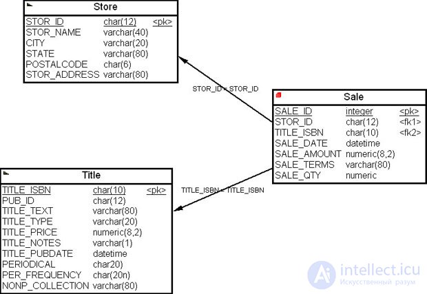 Building a data warehouse model based on the corporate data model