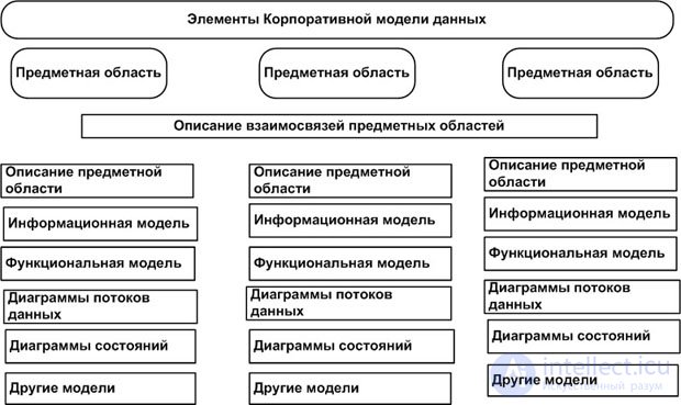 Building a data warehouse model based on the corporate data model