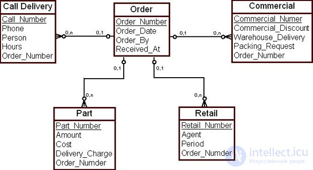 Building a data warehouse model based on the corporate data model