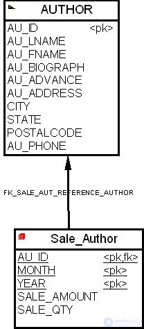 Building a data warehouse model based on the corporate data model