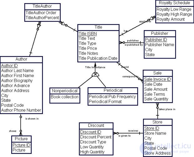 Building a data warehouse model based on the corporate data model