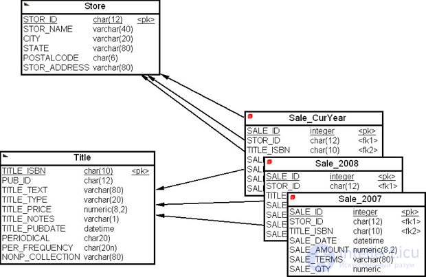 Building a data warehouse model based on the corporate data model
