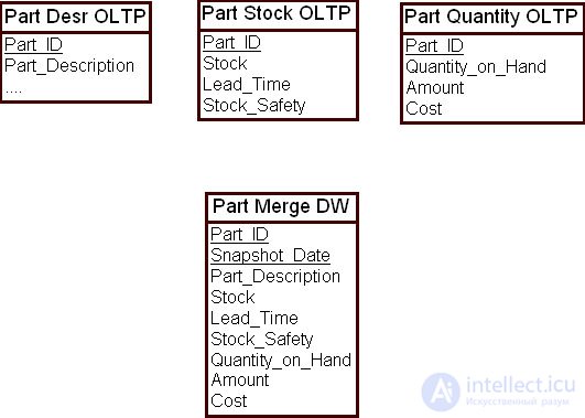 Building a data warehouse model based on the corporate data model