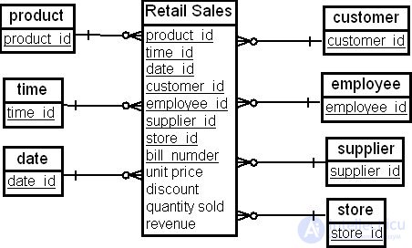 Building a data warehouse model based on the corporate data model