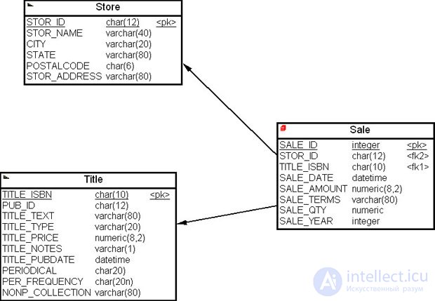 Building a data warehouse model based on the corporate data model