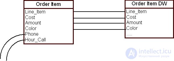 Building a data warehouse model based on the corporate data model