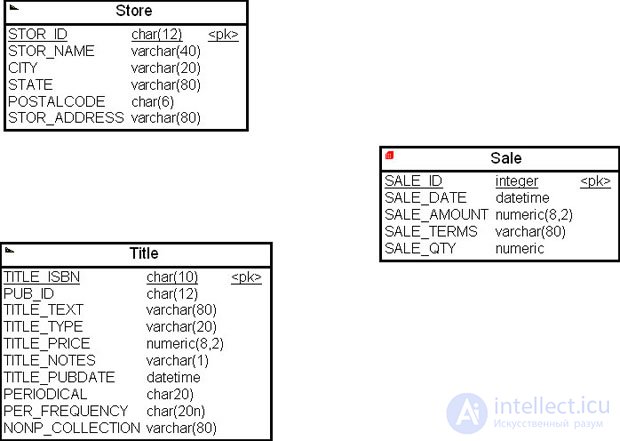 Building a data warehouse model based on the corporate data model