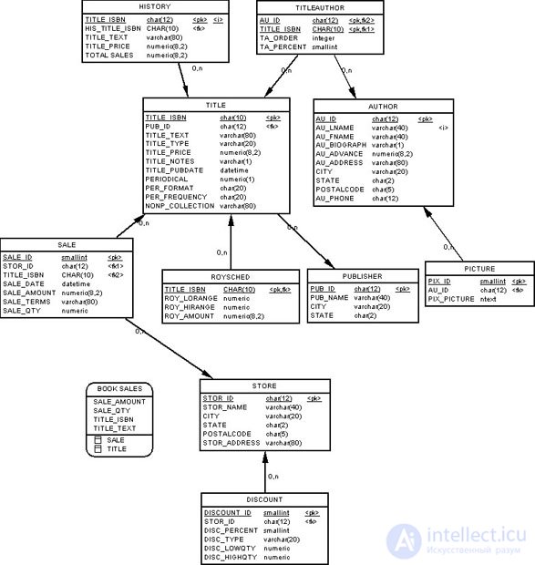 Building a data warehouse model based on the corporate data model