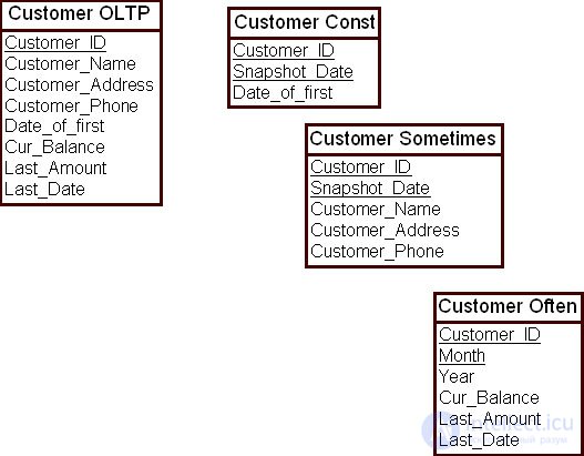 Building a data warehouse model based on the corporate data model