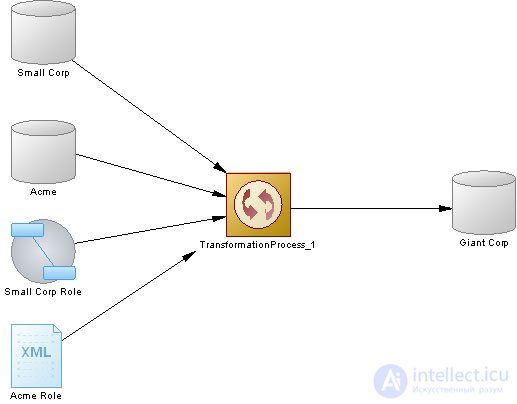 Designing and developing the ETL process