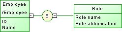 Designing and developing the ETL process