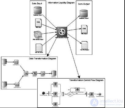 Designing and developing the ETL process