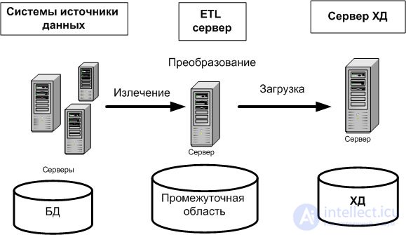 Designing and developing the ETL process