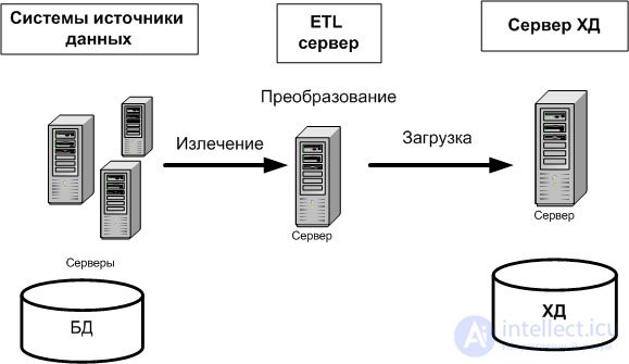 Designing and developing the ETL process