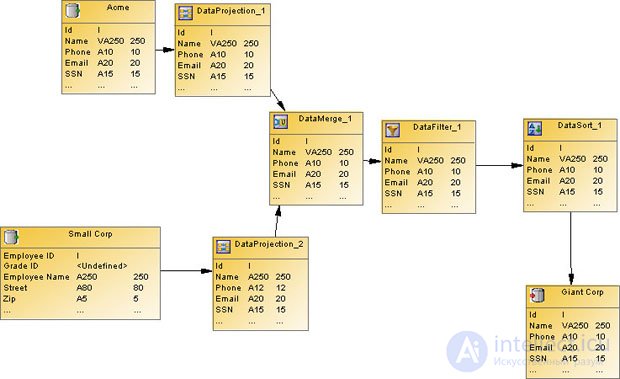 Designing and developing the ETL process