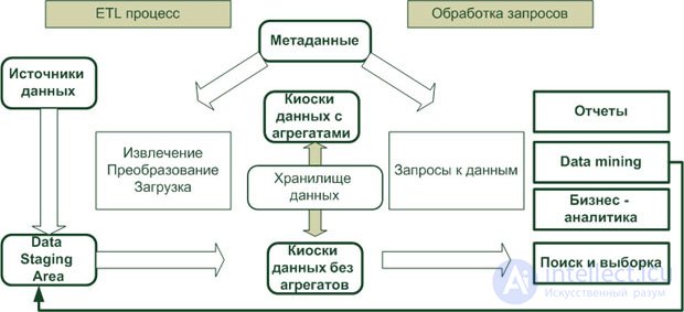 Designing and developing the ETL process