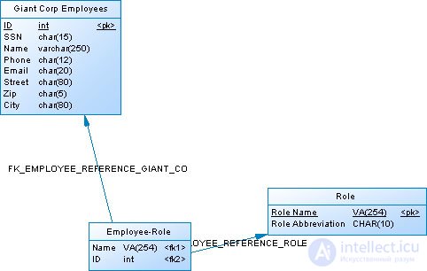 Designing and developing the ETL process
