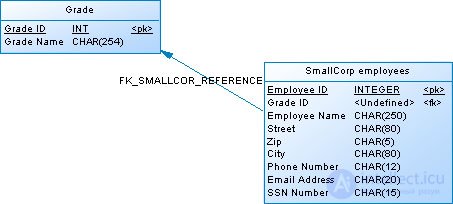 Designing and developing the ETL process