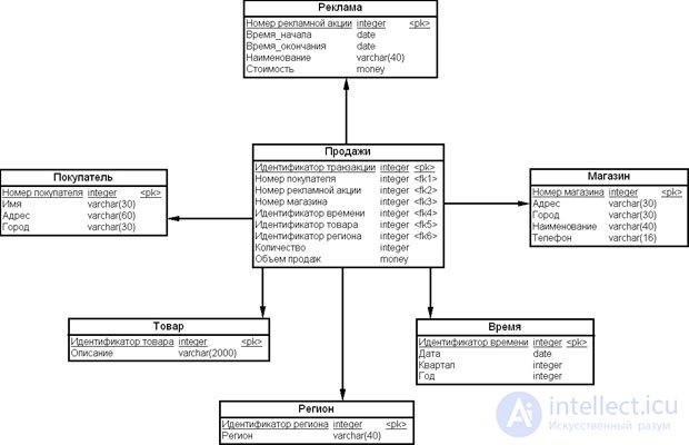 Designing and developing the ETL process