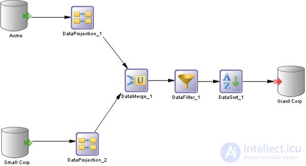 Designing and developing the ETL process