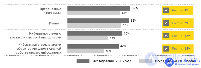 Modern threats to information security Classification, types and methods of protection