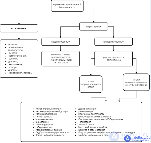 Modern threats to information security Classification, types and methods of protection