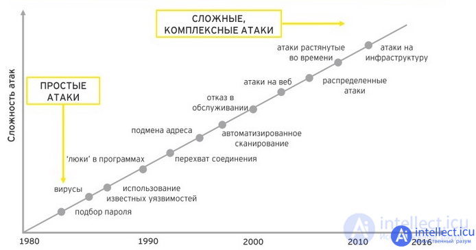 Modern threats to information security Classification, types and methods of protection