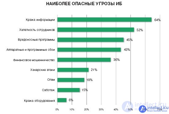 Modern threats to information security Classification, types and methods of protection