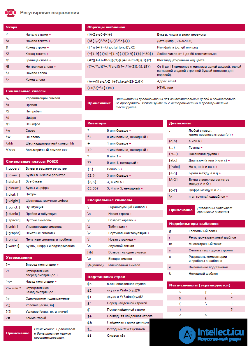 Regular expressions (regexps, from the English Regular Expressions), optimizing regular expressions