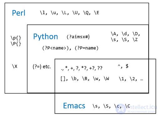 Regular expressions (regexps, from the English Regular Expressions), optimizing regular expressions