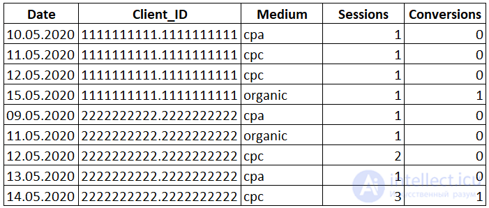 Window functions in SQL