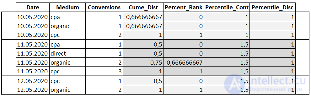 Window functions in SQL
