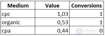 Window functions in SQL