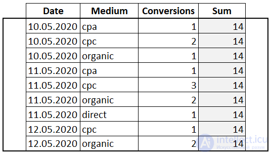 Window functions in SQL