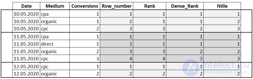 Window functions in SQL