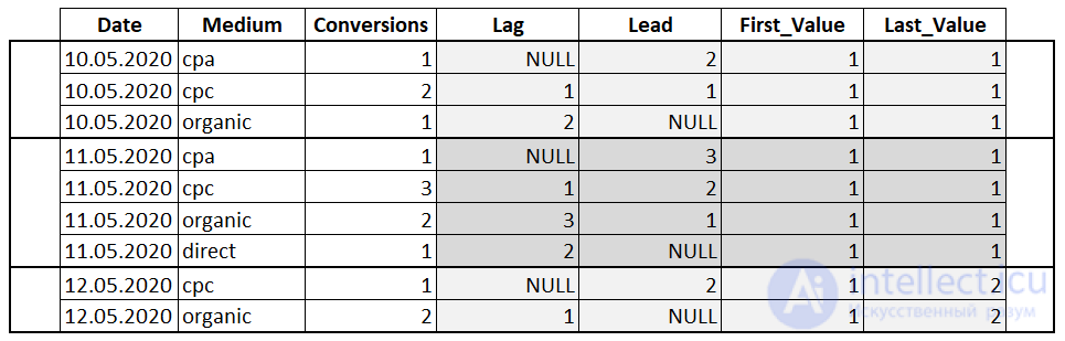 Window functions in SQL
