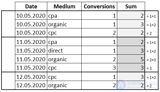 Window functions in SQL
