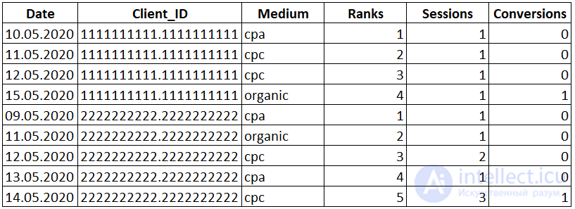 Window functions in SQL
