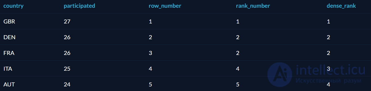 Window functions in SQL