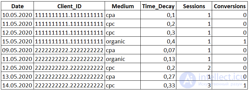 Window functions in SQL
