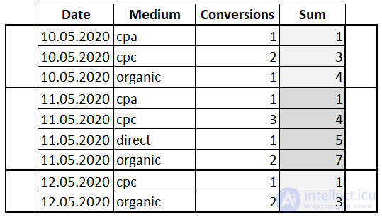 Window functions in SQL