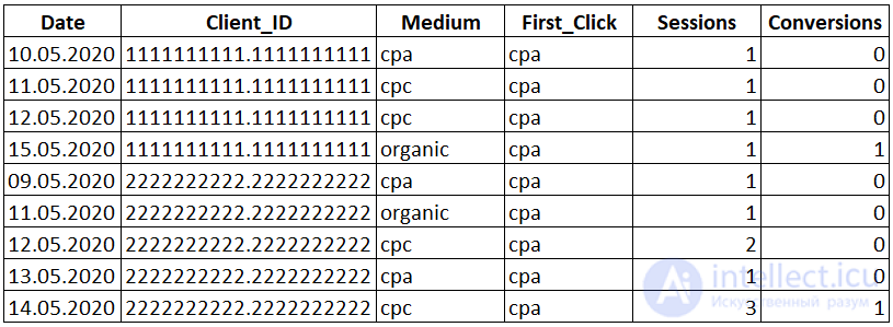 Window functions in SQL
